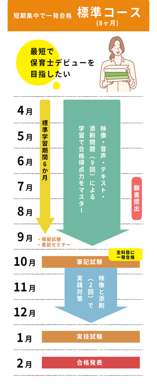 短期集中で一発合格 標準コース 最短で保育士デビューを目指したい